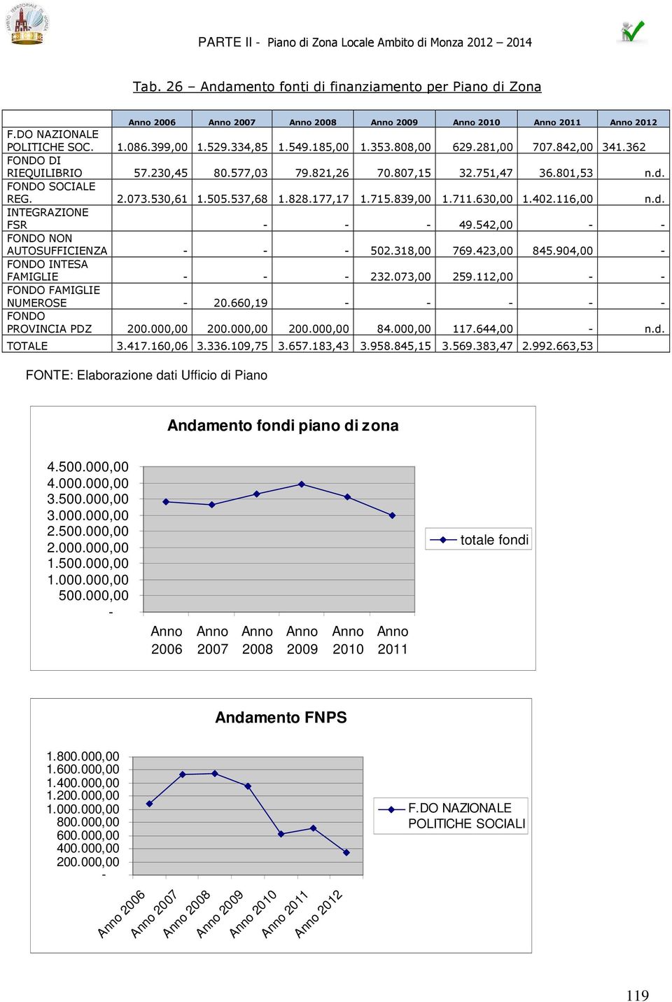 116,00 n.d. INTEGRAZIONE FSR - - - 49.542,00 - - FONDO NON AUTOSUFFICIENZA - - - 502.318,00 769.423,00 845.904,00 - FONDO INTESA FAMIGLIE - - - 232.073,00 259.112,00 - - FONDO FAMIGLIE NUMEROSE - 20.