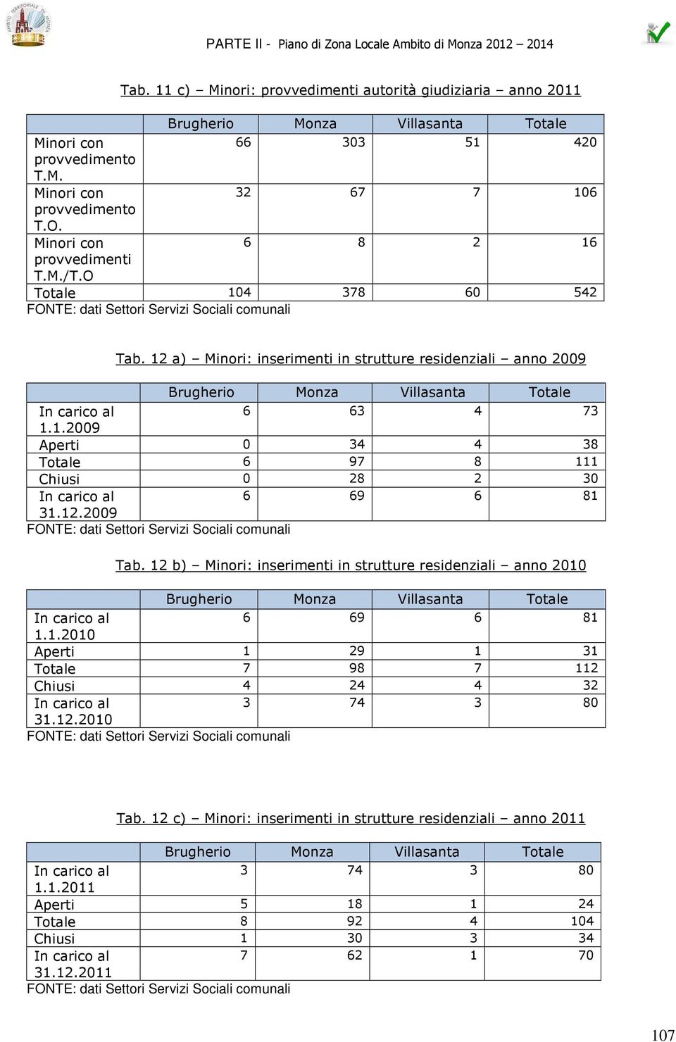12.2009 Tab. 12 b) Minori: inserimenti in strutture residenziali anno 2010 6 69 6 81 1.1.2010 Aperti 1 29 1 31 Totale 7 98 7 112 Chiusi 4 24 4 32 3 74 3 80 31.12.2010 Tab.