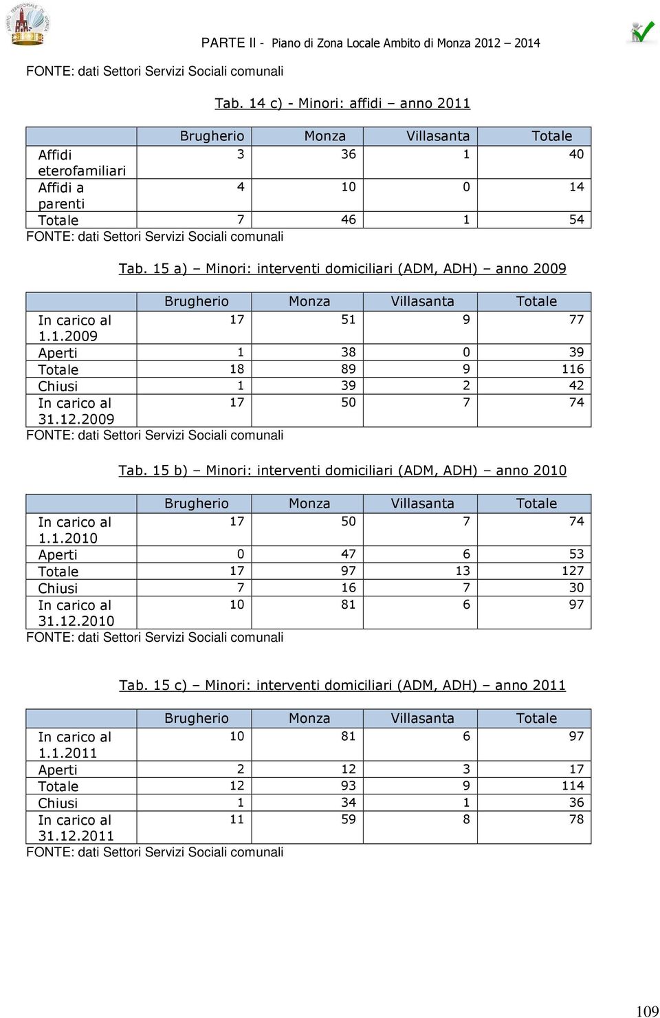 15 a) Minori: interventi domiciliari (ADM, ADH) anno 2009 17 51 9 77 1.1.2009 Aperti 1 38 0 39 Totale 18 89 9 116 Chiusi 1 39 2 42 17 50 7 74 31.12.2009 Tab.