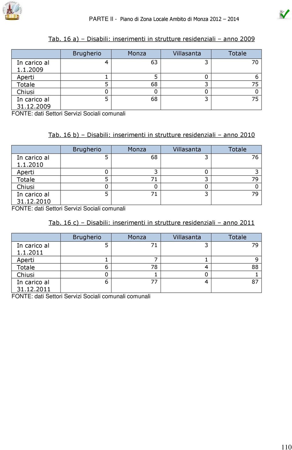 12.2010 Tab. 16 c) Disabili: inserimenti in strutture residenziali anno 2011 5 71 3 79 1.1.2011 Aperti 1 7 1 9 Totale 6 78 4 88 Chiusi 0 1 0 1 6 77 4 87 31.