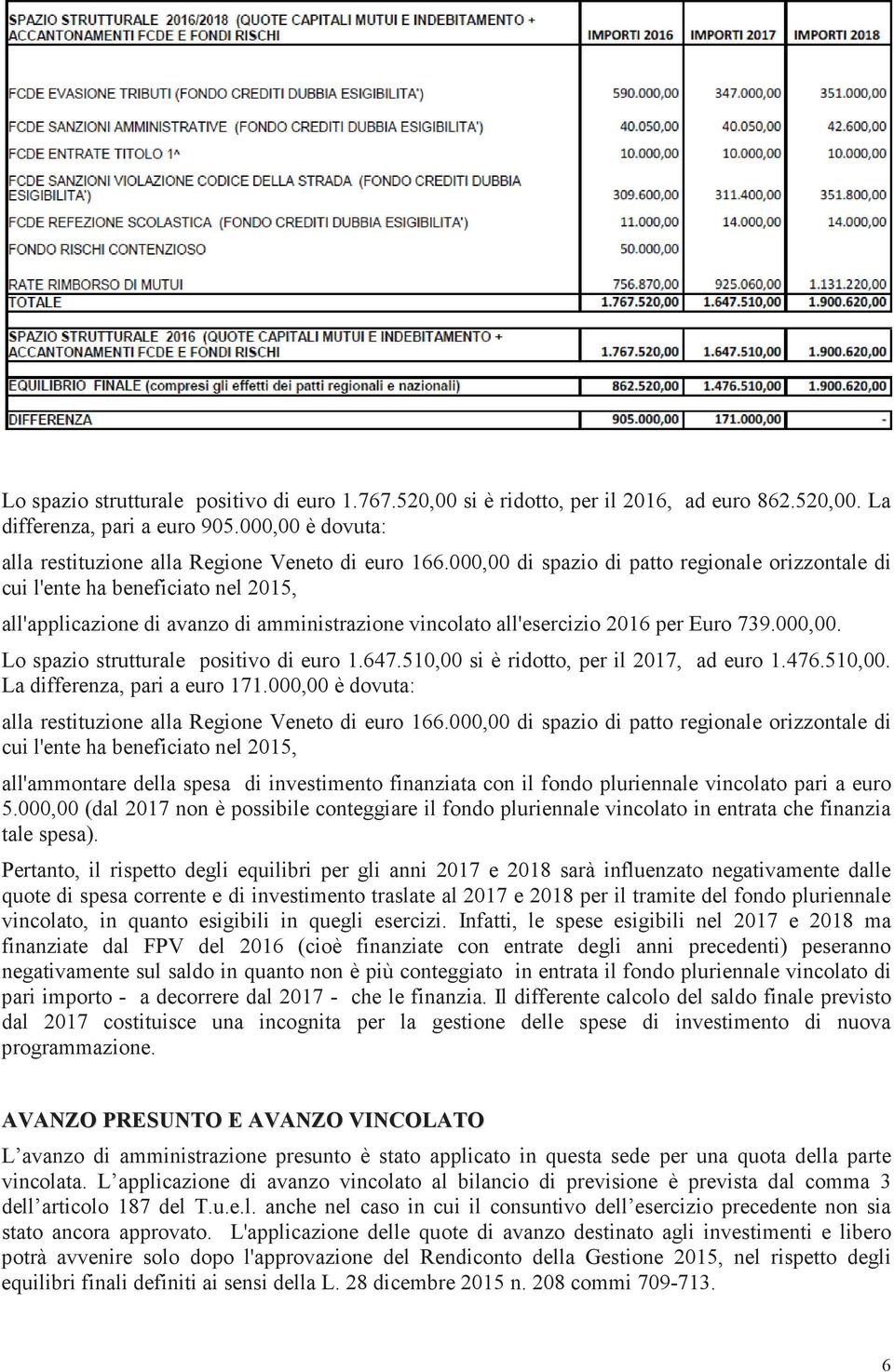 647.510,00 si è ridotto, per il 2017, ad euro 1.476.510,00. La differenza, pari a euro 171.000,00 è dovuta: alla restituzione alla Regione Veneto di euro 166.