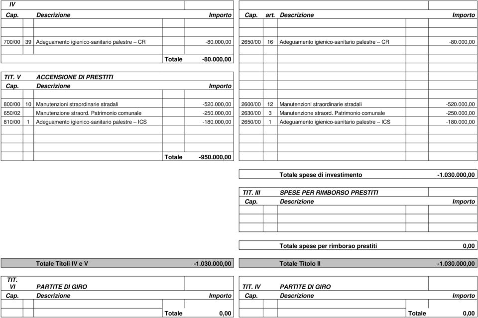 000,00 650/02 Manutenzione straord. Patrimonio comunale -250.000,00 2630/00 3 Manutenzione straord. Patrimonio comunale -250.000,00 810/00 1 Adeguamento igienico-sanitario palestre ICS -180.