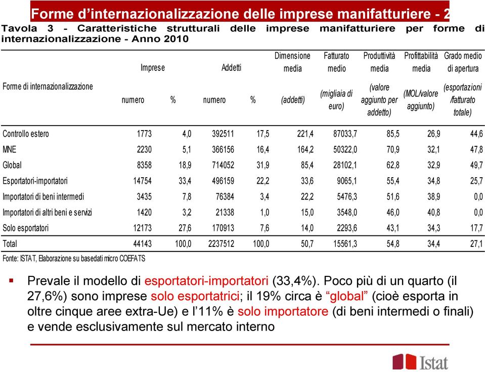 addetto) (MOL/valore aggiunto) (esportazioni /fatturato totale) Controllo estero 1773 4,0 392511 17,5 221,4 87033,7 85,5 26,9 44,6 MNE 2230 5,1 366156 16,4 164,2 50322,0 70,9 32,1 47,8 Global 8358