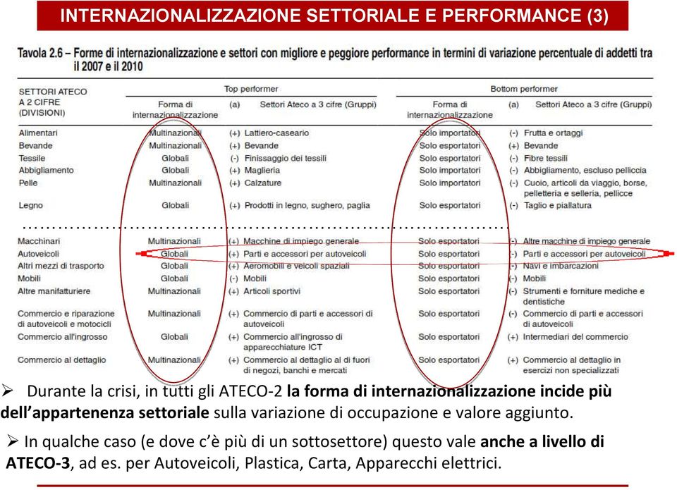 appartenenza settoriale sulla variazione di occupazione e valore aggiunto.