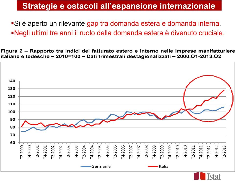 Figura 2 Rapporto tra indici del fatturato estero e interno nelle imprese manifatturiere italiane e tedesche 2010=100 Dati trimestrali destagionalizzati