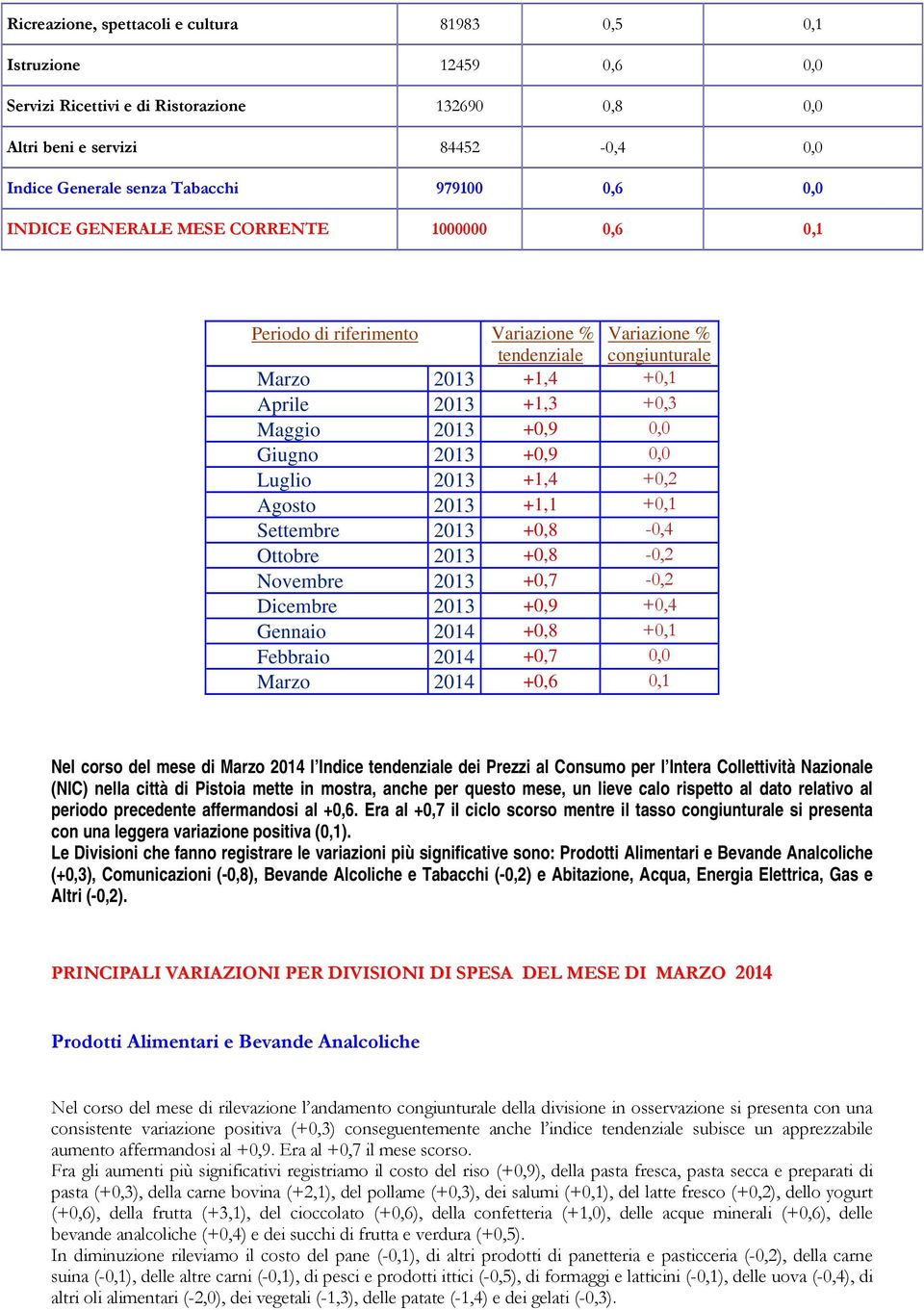 2013 +0,9 0,0 Luglio 2013 +1,4 +0,2 Agosto 2013 +1,1 +0,1 Settembre 2013 +0,8-0,4 Ottobre 2013 +0,8-0,2 Novembre 2013 +0,7-0,2 Dicembre 2013 +0,9 +0,4 Gennaio 2014 +0,8 +0,1 Febbraio 2014 +0,7 0,0