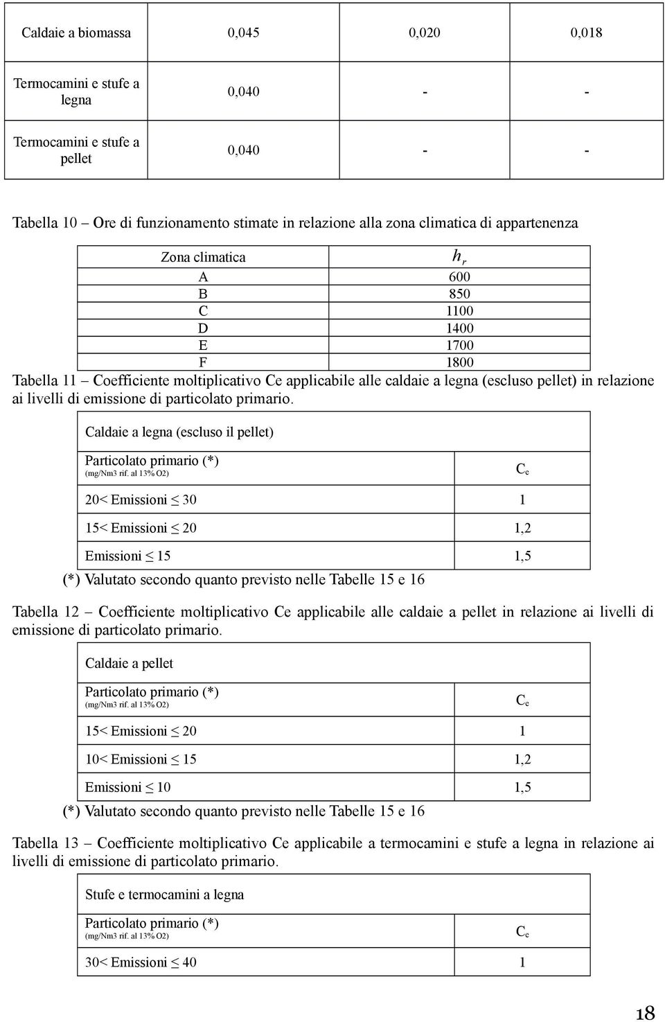 particolato primario. Caldaie a legna (escluso il pellet) h r Particolato primario (*) (mg/nm3 rif.