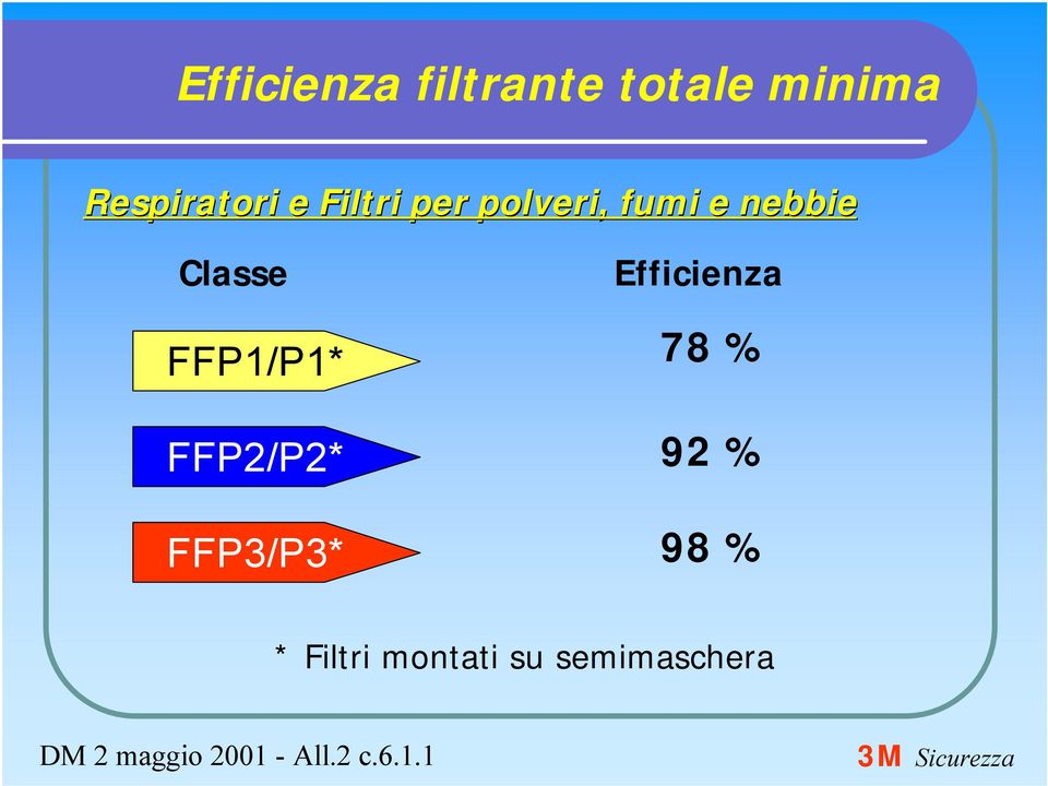 FFP2/P2* FFP3/P3* Efficienza 78 % 92 % 98 % *