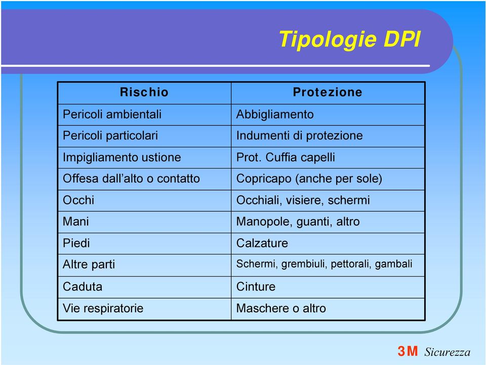 Indumenti di protezione Prot.