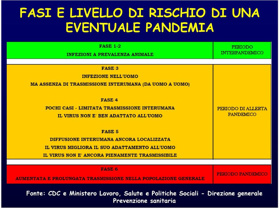 Ministero Lavoro, Salute e Politiche