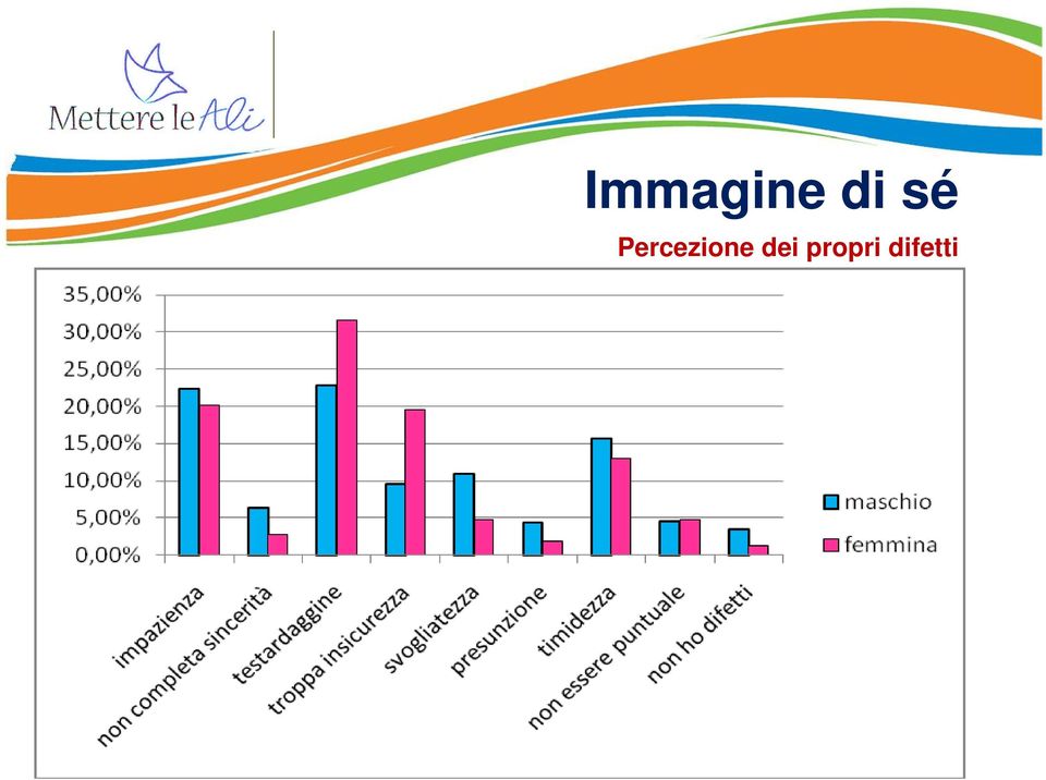 Percezione