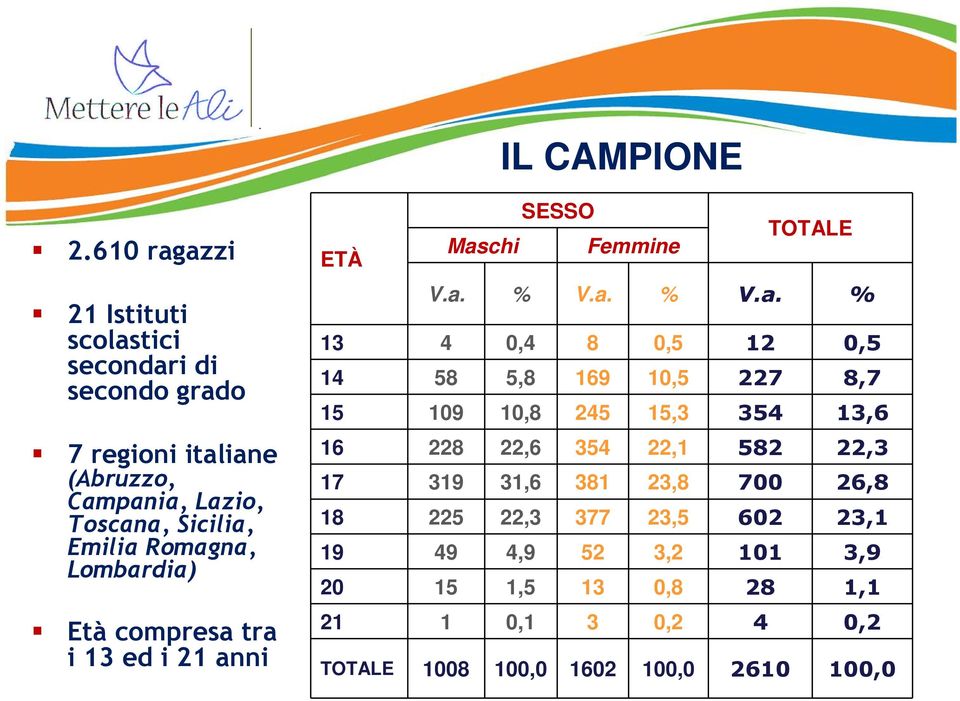 Romagna, Lombardia) Età compresa tra i 13 ed i 21 anni SESSO ETÀ Maschi Femmine TOTALE V.a. % V.a. % V.a. % 13 4 0,4 8 0,5 12 0,5 14