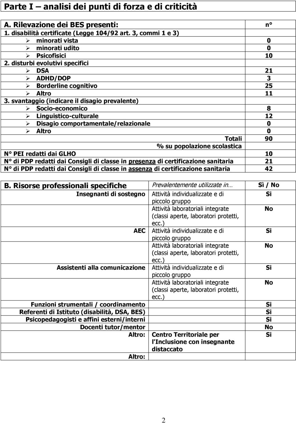 svantaggio (indicare il disagio prevalente) Socio-economico 8 Linguistico-culturale 12 Disagio comportamentale/relazionale 0 Altro 0 Totali 90 % su popolazione scolastica N PEI redatti dai GLHO 10 N