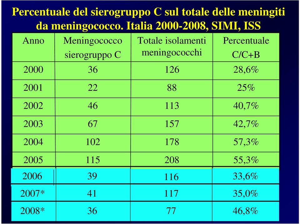 isolamenti meningococchi 6 Percentuale C/C+B 8,6% 00 88 5% 00 46 3 40,7% 003