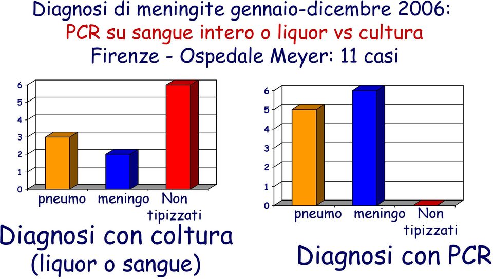 4 3 0 pneumo meningo Non tipizzati Diagnosi con coltura