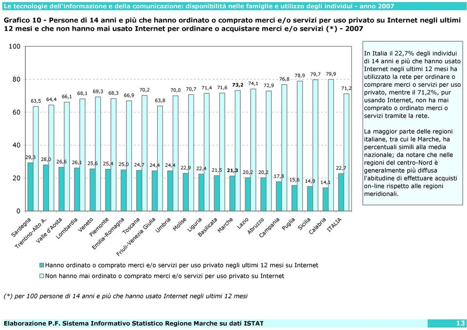 28,0 64,4 Valle d'aosta 26,6 66,1 76,8 78,9 79,7 79,9 Lombardia 26,1 68,1 Veneto 25,6 69,3 68,1 69,3 70,2 70,0 70,7 71,4 71,6 73,2 74,1 72,9 71,2 68,3 66,1 66,9 Piemonte 25,4 68,3 63,5 64,4 63,8