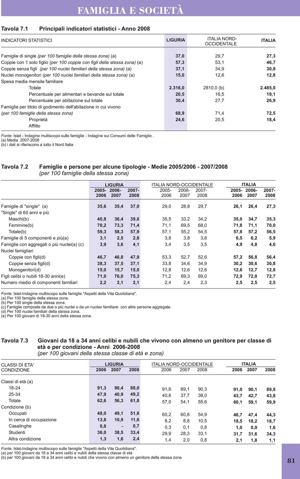 figli (per 100 nuclei familiari della stessa zona) (a) Nuclei monogenitori (per 100 nuclei familiari della stessa zona) (a) Spesa media mensile familiare Totale Percentuale per alimentari e bevande