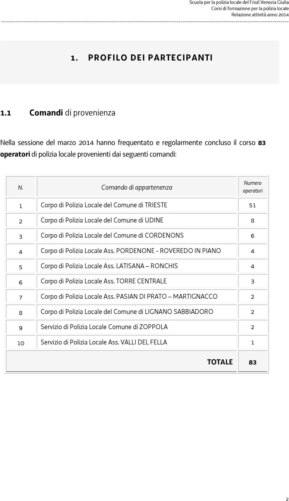 Comando di appartenenza Numero operatori 1 Corpo di Polizia Locale del Comune di TRIESTE 51 2 Corpo di Polizia Locale del Comune di UDINE 8 3 Corpo di Polizia Locale del Comune di CORDENONS 6 4