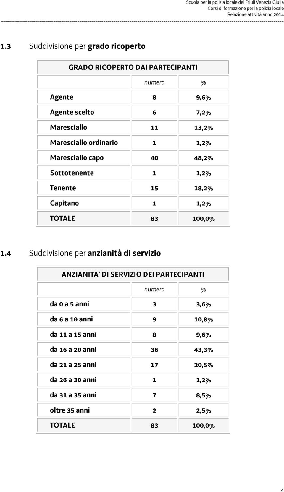 4 Suddivisione per anzianità di servizio ANZIANITA DI SERVIZIO DEI PARTECIPANTI numero % da 0 a 5 anni 3 3,6% da 6 a 10 anni 9 10,8% da 11