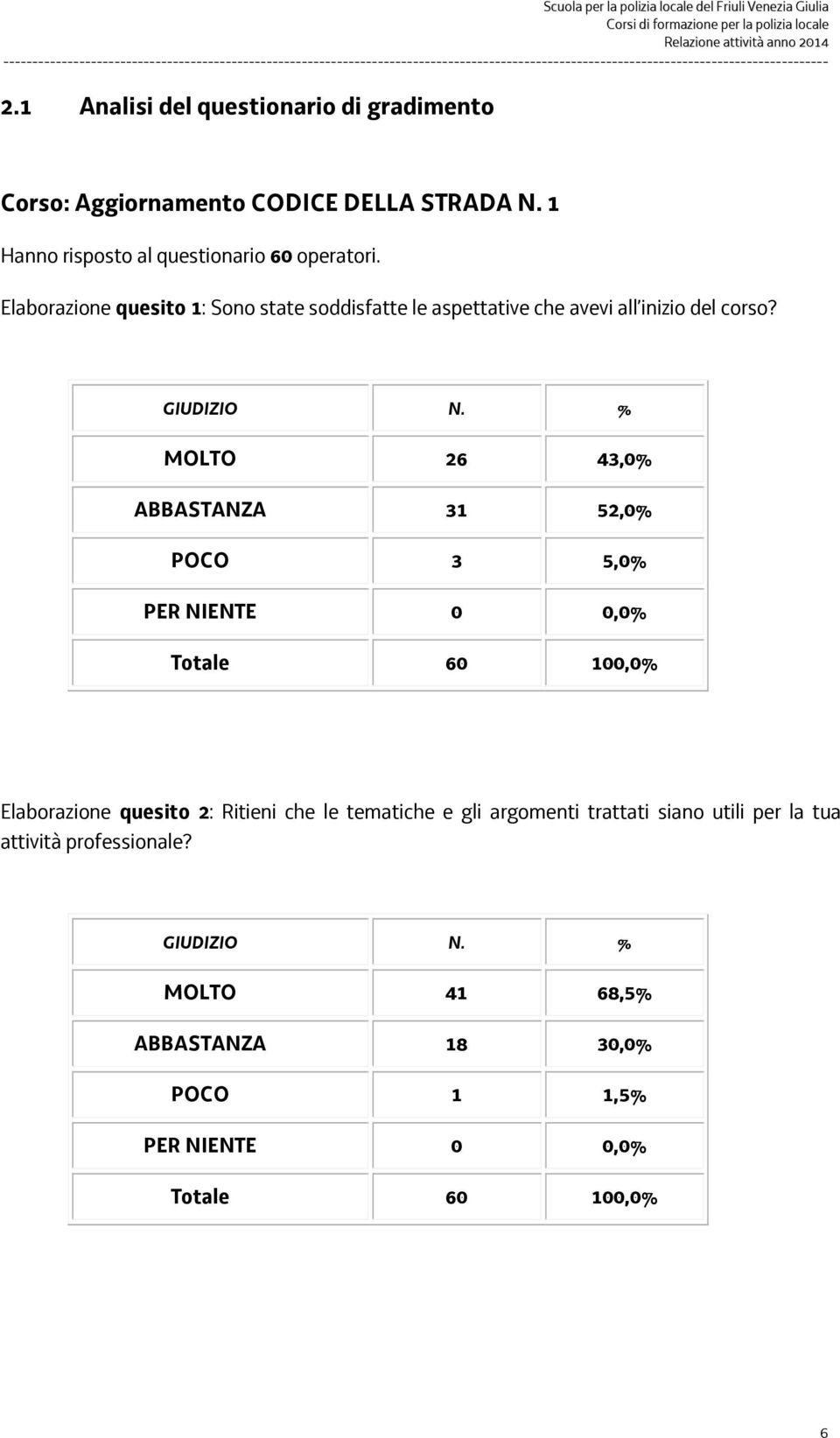 % MOLTO 26 43,0% ABBASTANZA 31 52,0% POCO 3 5,0% PER NIENTE 0 0,0% Totale 60 100,0% Elaborazione quesito 2: Ritieni che le tematiche e