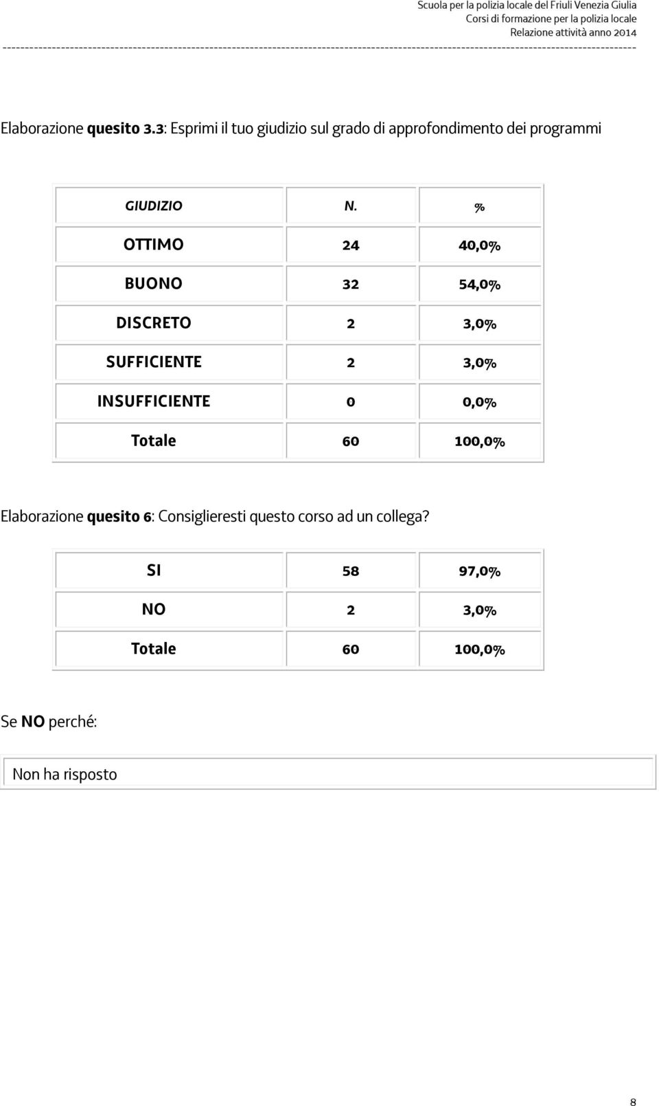 % OTTIMO 24 40,0% BUONO 32 54,0% DISCRETO 2 3,0% SUFFICIENTE 2 3,0% INSUFFICIENTE 0