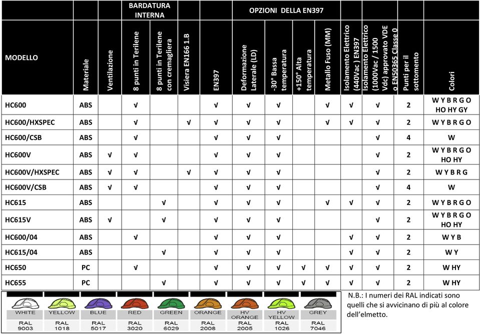 o EN50365 Classe 0 Punti per il sottomento Colori HC600 ABS 2 W Y B R G O HO HY GY HC600/HXSPEC ABS 2 W Y B R G O HC600/CSB ABS 4 W HC600V ABS 2 W Y B R G O HO HY HC600V/HXSPEC ABS 2 W Y B R