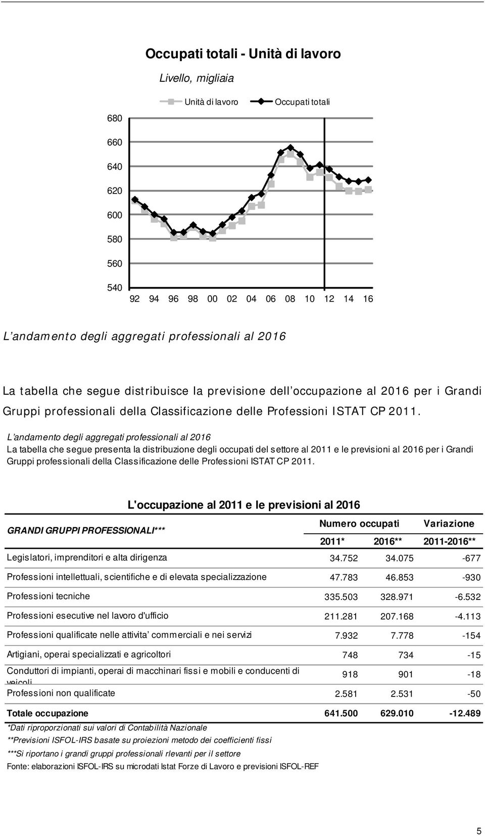 L andamento degli aggregati professionali al 2016 La tabella che segue presenta la distribuzione degli occupati del settore al 2011 e le previsioni al 2016 per i Grandi Gruppi professionali della