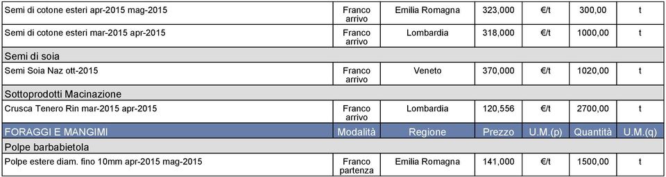 1000,00 t Veneto 370,000 /t 1020,00 t Lombardia 120,556 /t 2700,00 t FORAGGI E MANGIMI Modalità Regione Prezzo U.M.(p) Quantità U.