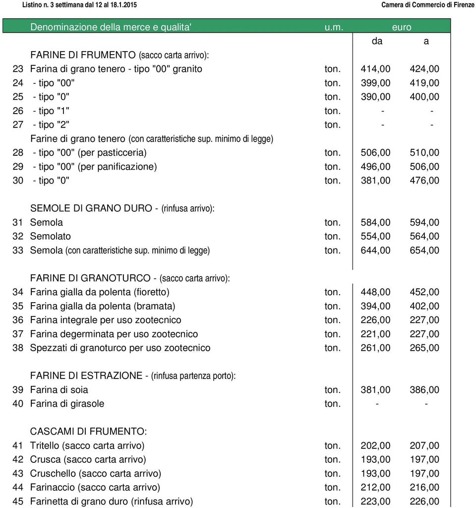 496,00 506,00 30 - tipo "0" ton. 381,00 476,00 SEMOLE DI GRANO DURO - (rinfusa arrivo): 31 Semola ton. 584,00 594,00 32 Semolato ton. 554,00 564,00 33 Semola (con caratteristiche sup.