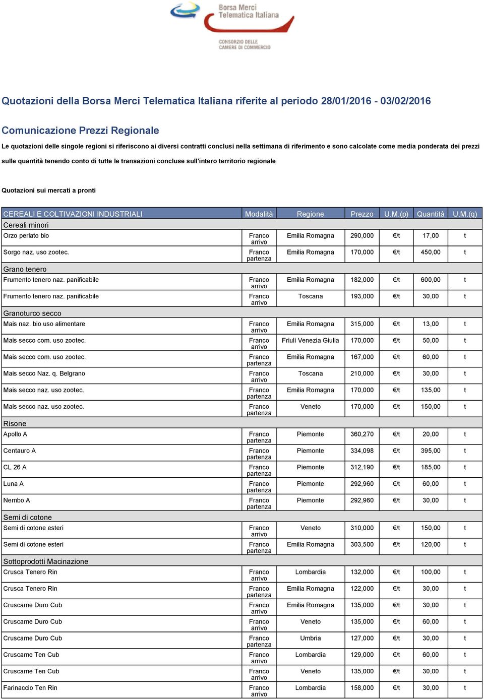 mercati a pronti CEREALI E COLTIVAZIONI INDUSTRIALI Modalità Regione Prezzo U.M.(p) Quantità U.M.(q) Cereali minori Orzo perlato bio Sorgo naz. uso zootec. Grano tenero Frumento tenero naz.