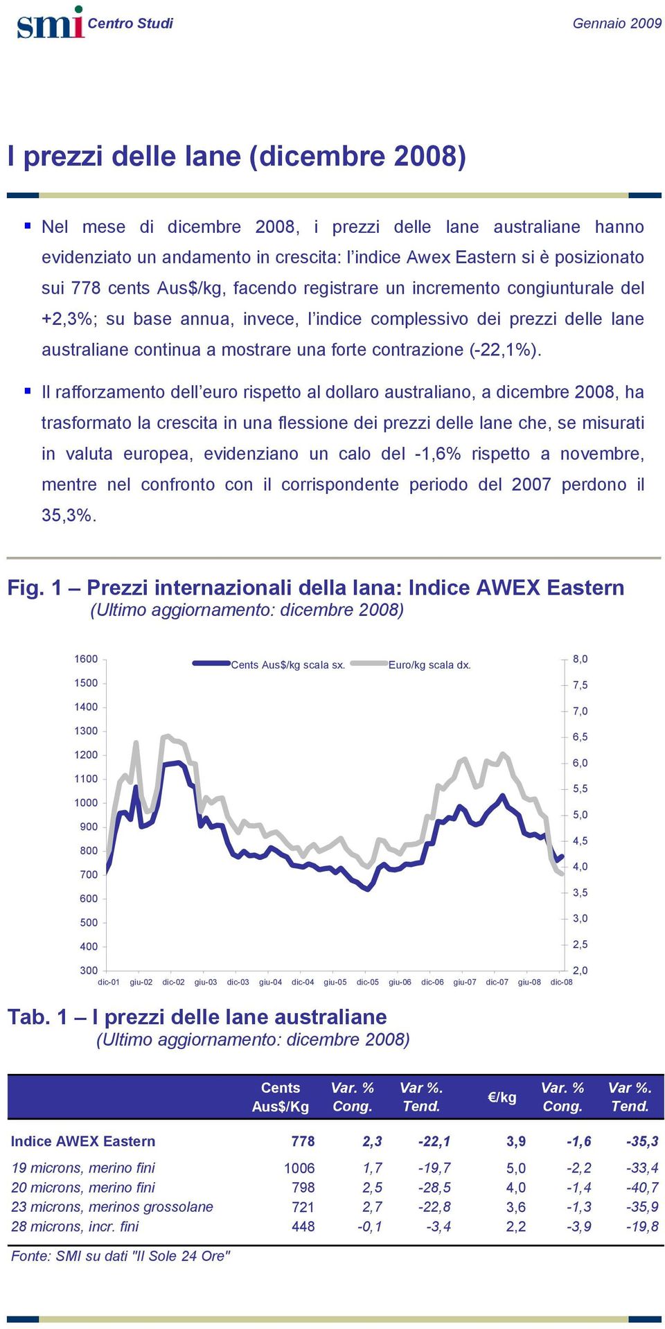 Il rafforzamento dell euro rispetto al dollaro australiano, a dicembre 20, ha trasformato la crescita in una flessione dei prezzi delle lane che, se misurati in valuta europea, evidenziano un calo