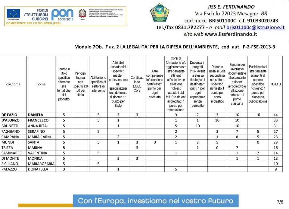 comptnz informatich crtificat:1 attstato formazion /o aggiornamnto richisti attstati dal MIUR o da nti accrditati: 1 attstazion Docnza in progtti PON avnti la stssa dstinatari: punti 1 pr sprinza