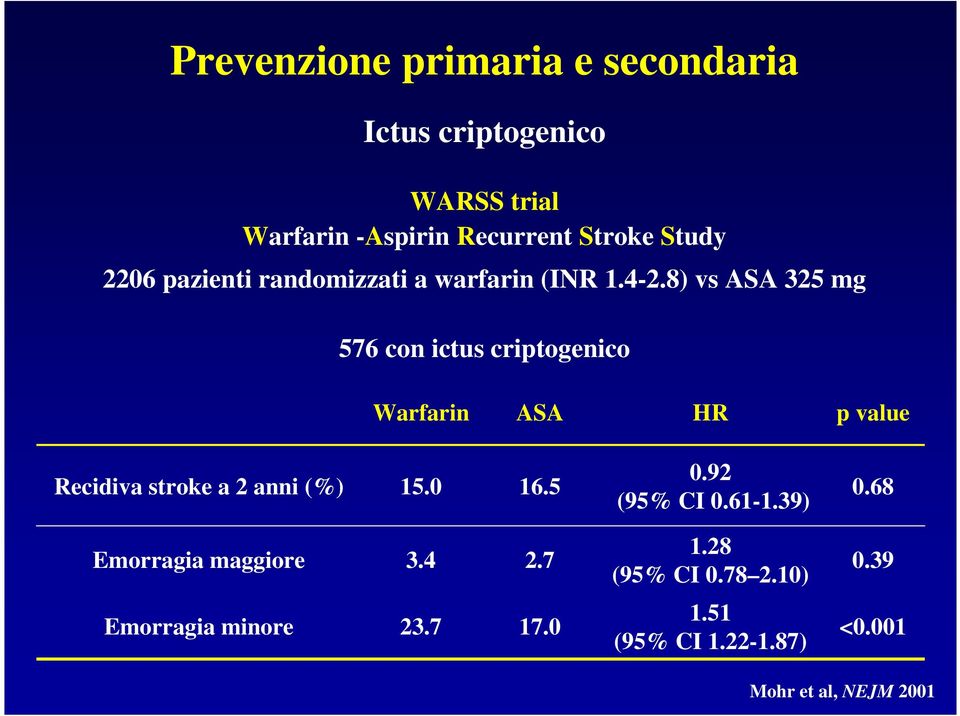 8) vs ASA 325 mg 576 con ictus criptogenico Warfarin ASA HR p value Recidiva stroke a 2 anni (%) 15.0 16.