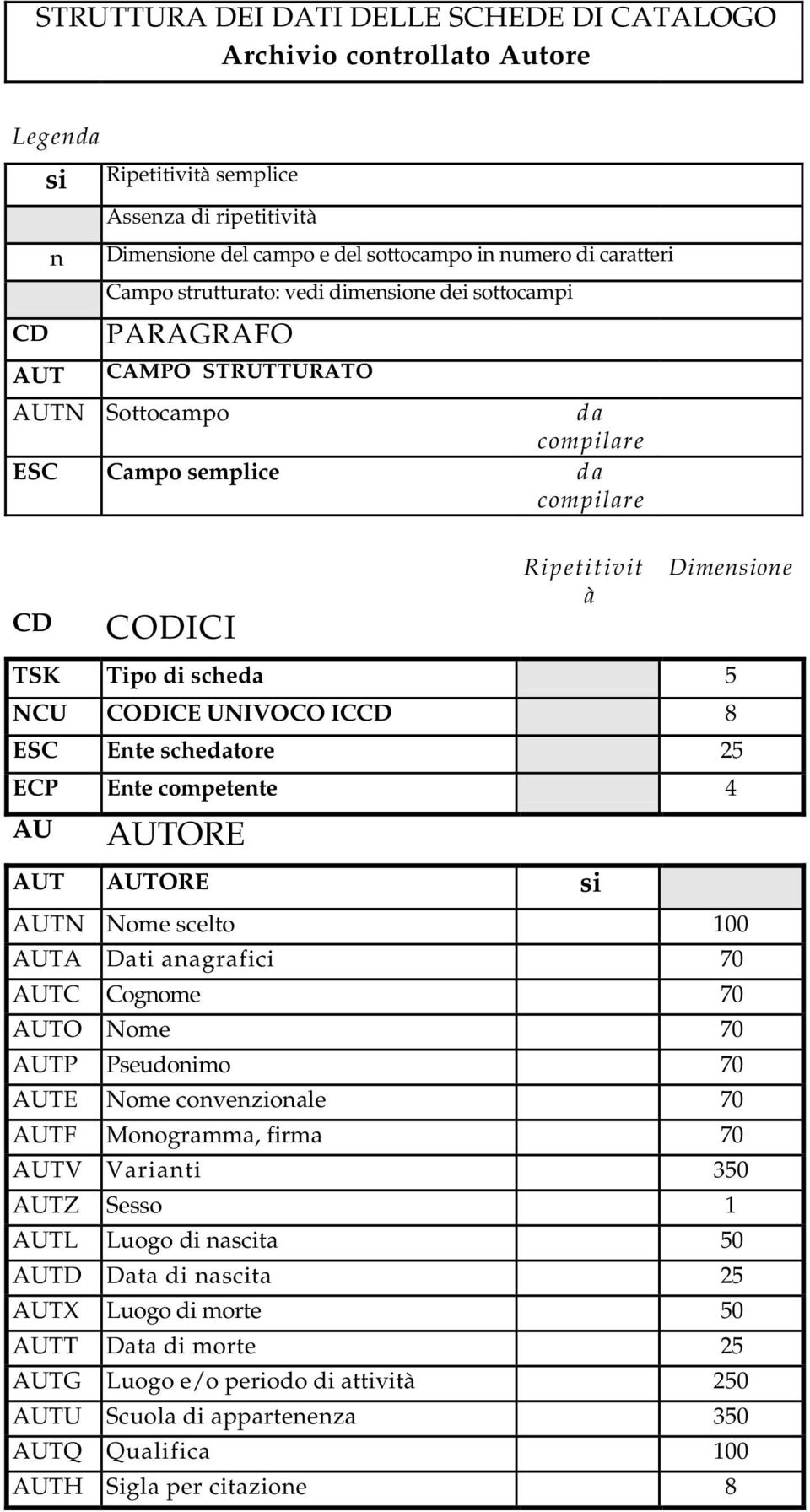 CODICE UNIVOCO ICCD 8 ESC Ente schedatore 25 ECP Ente competente 4 AU AUTORE AUT AUTORE si AUTN Nome scelto 100 AUTA Dati anagrafici 70 AUTC Cognome 70 AUTO Nome 70 AUTP Pseudonimo 70 AUTE Nome