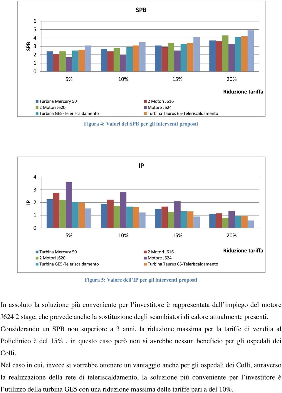 Riduzione tariffa Figura 5: Valore dell IP per gli interventi proposti In assoluto la soluzione più conveniente per l investitore è rappresentata dall impiego del motore J624 2 stage, che prevede
