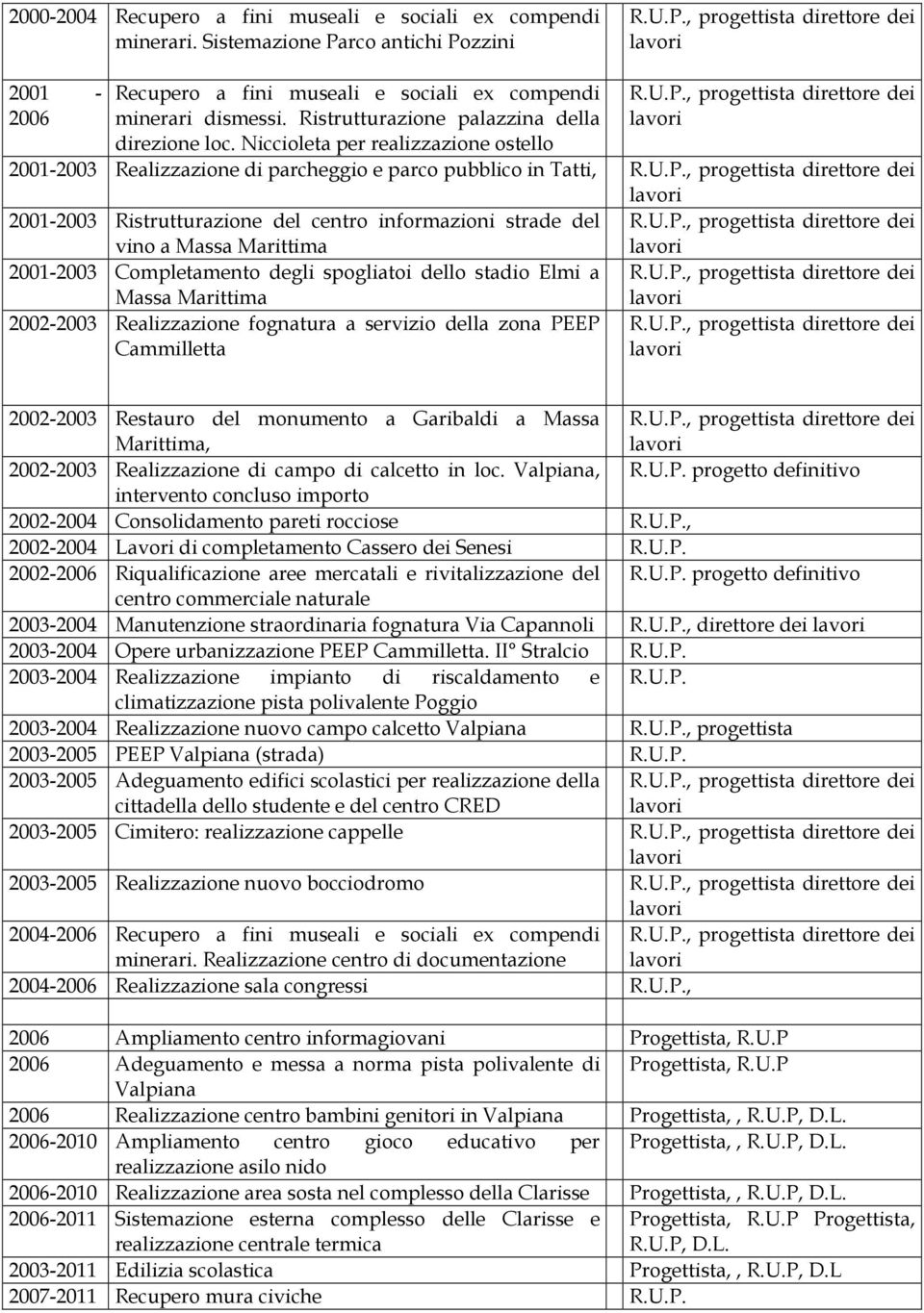 Niccioleta per realizzazione ostello 2001-2003 Realizzazione di parcheggio e parco pubblico in Tatti, 2001-2003 Ristrutturazione del centro informazioni strade del vino a Massa Marittima 2001-2003