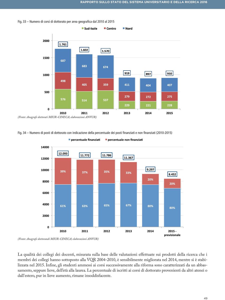 34 Numero di posti di dottorato con indicazione della percentuale dei posti finanziati e non finanziati (2010-2015) I (Fonte: Anagrafe dottorandi MIUR-CINECA; elaborazioni ANVUR) ( La qualità dei