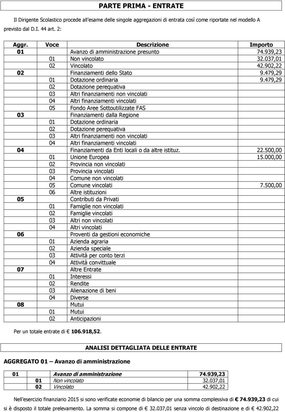 479,29 02 Dtazine perequativa 03 Altri finanziamenti nn vinclati 04 Altri finanziamenti vinclati 05 Fnd Aree Sttutilizzate FAS 03 Finanziamenti dalla Regine 01 Dtazine rdinaria 02 Dtazine perequativa