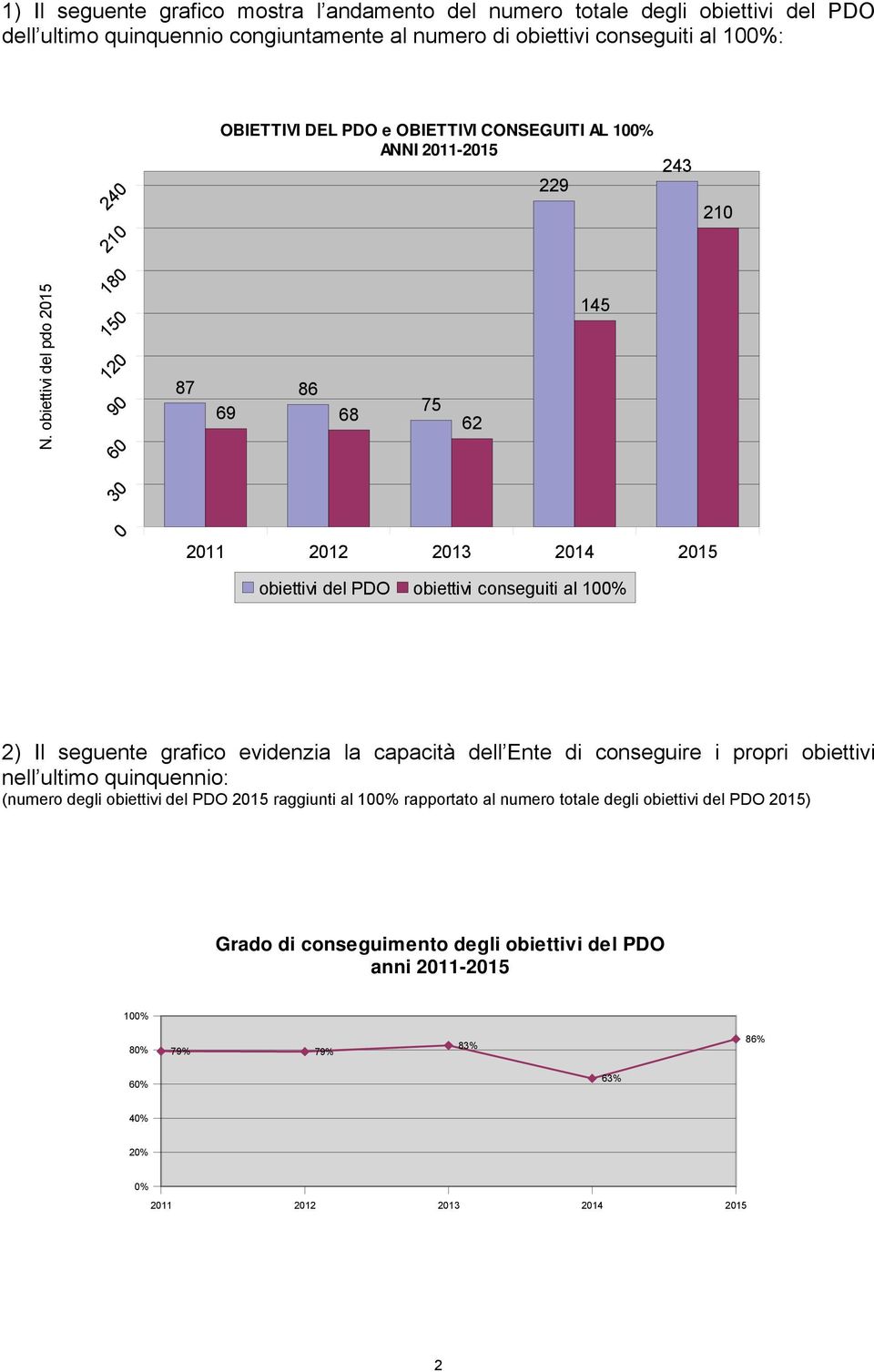 obiettivi del pdo 2015 120 90 60 180 150 87 86 69 68 75 62 145 30 0 2011 2012 2013 2014 2015 obiettivi del PDO obiettivi conseguiti al 100% 2) Il seguente grafico evidenzia la capacità