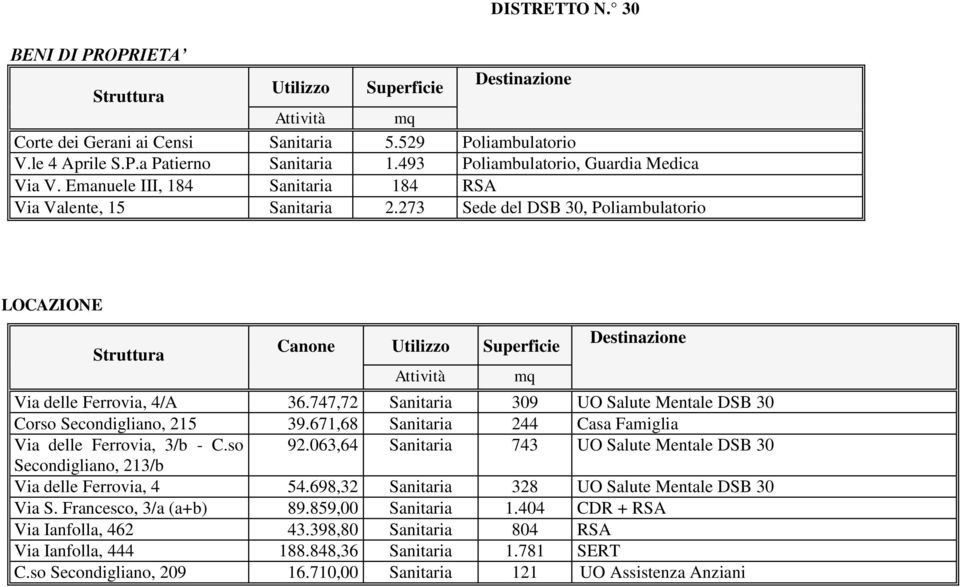 747,72 Sanitaria 309 UO Salute Mentale DSB 30 Corso Secondigliano, 215 39.671,68 Sanitaria 244 Casa Famiglia Via delle Ferrovia, 3/b - C.so 92.