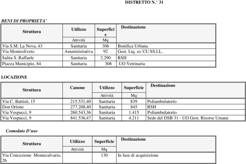 531,40 Sanitaria 839 Poliambulatorio Don Orione 277.208,40 Sanitaria 845 RSH Via Vespucci, 9 260.543,36 Sanitaria 1.