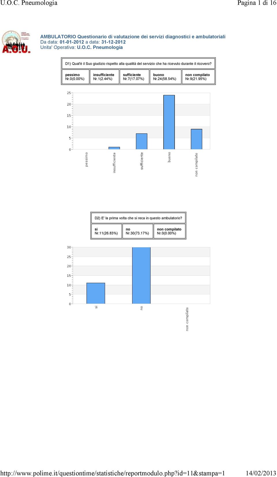 Pneumologia D1) Qual'è il Suo giudizio rispetto alla qualità del servizio che ha ricevuto durante il