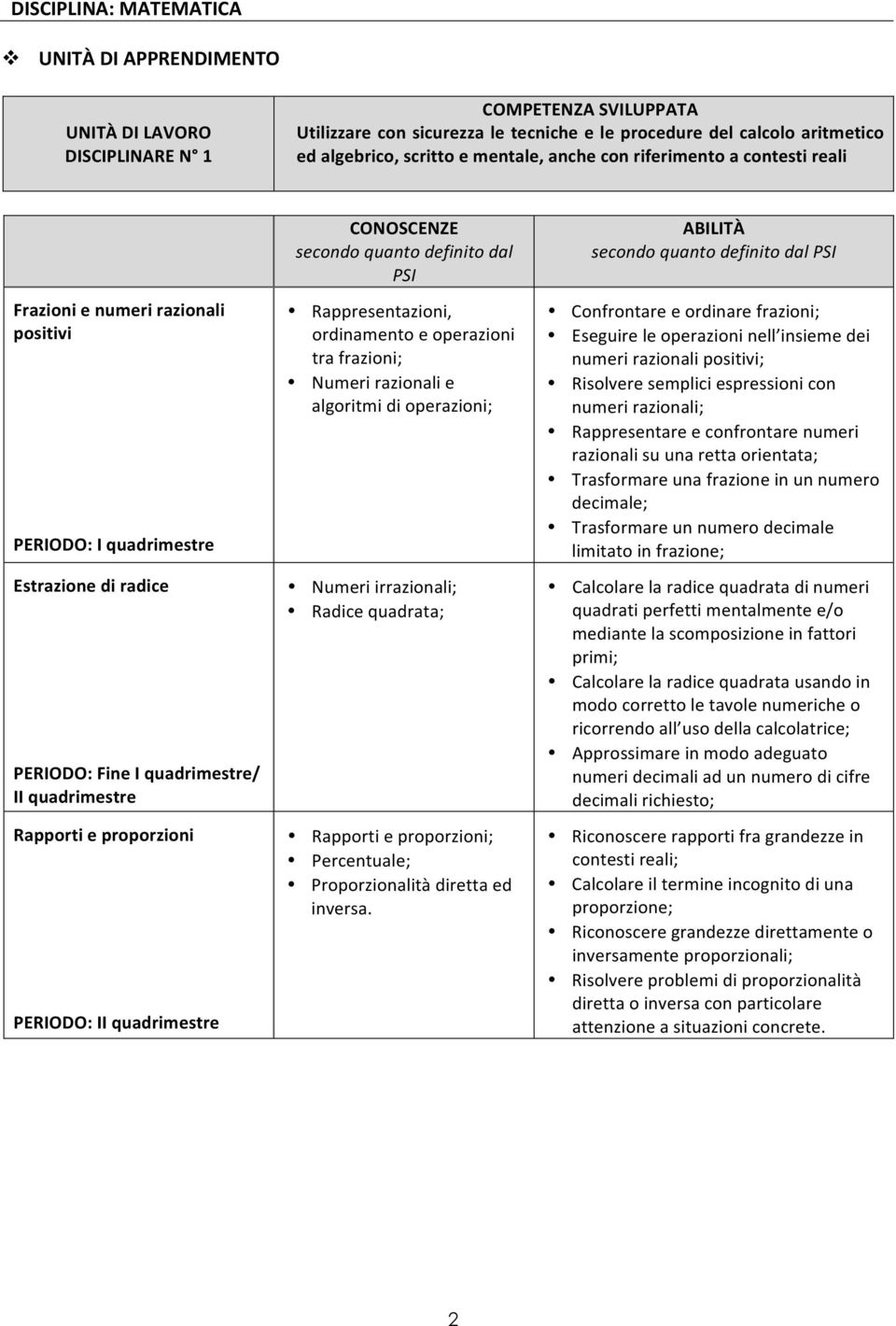 quadrimestre Rappresentazioni, ordinamento e operazioni tra frazioni; Numeri razionali e algoritmi di operazioni; Numeri irrazionali; Radice quadrata; Rapporti e proporzioni; Percentuale;