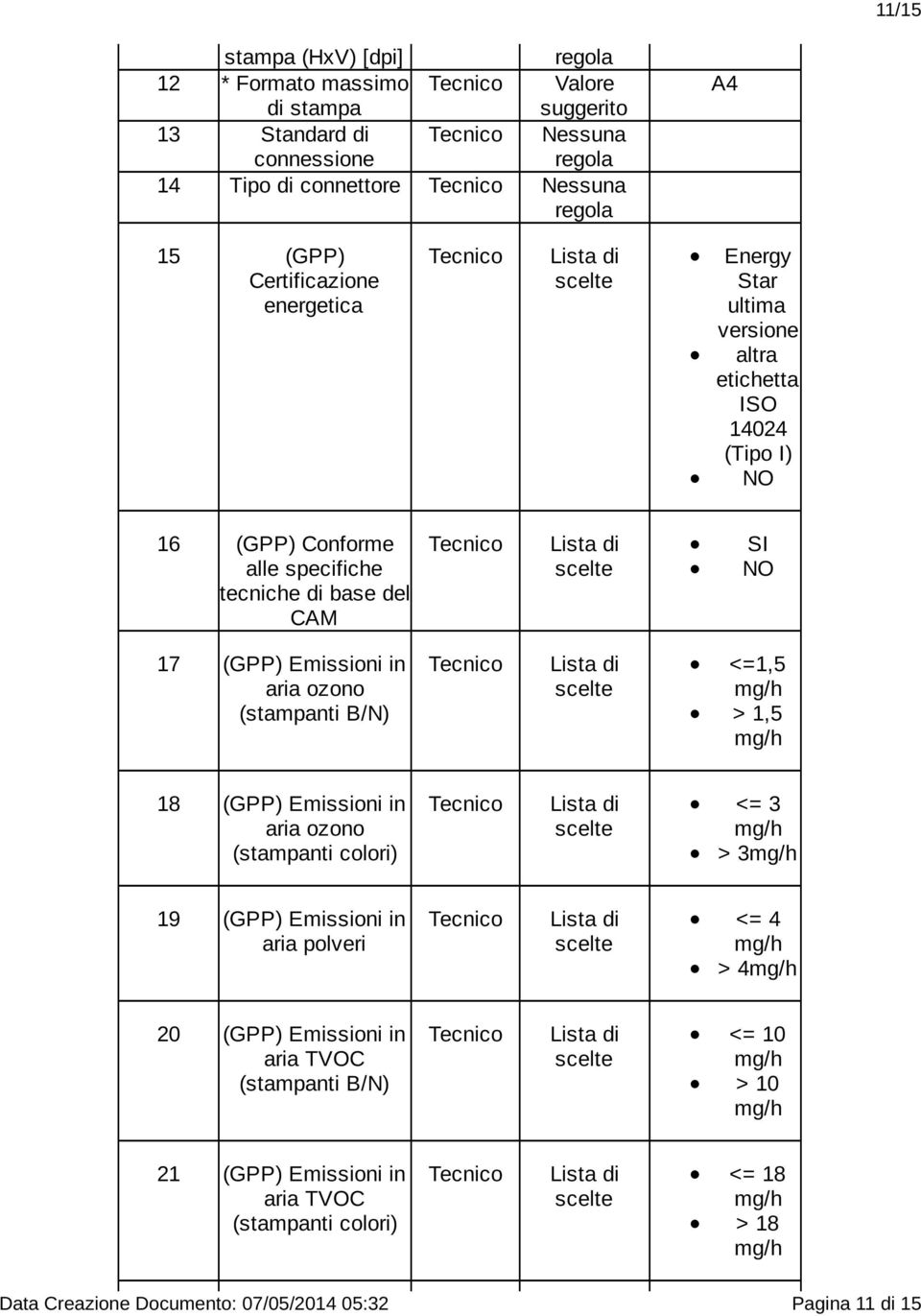 ozono (stampanti B/N) <=1,5 > 1,5 18 (GPP) Emissioni in aria ozono (stampanti colori) <= 3 > 3 19 (GPP) Emissioni in aria polveri <= 4 > 4 20 (GPP)