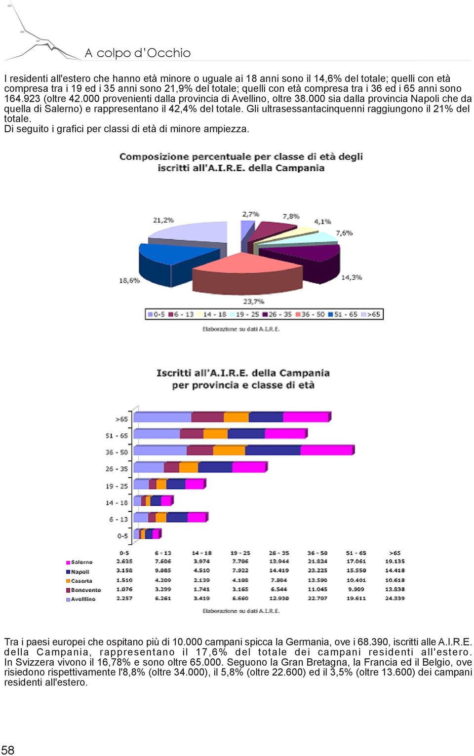 Gli ultrasessantacinquenni raggiungono il 21% del totale. Di seguito i grafici per classi di età di minore ampiezza. Tra i paesi europei che ospitano più di 10.