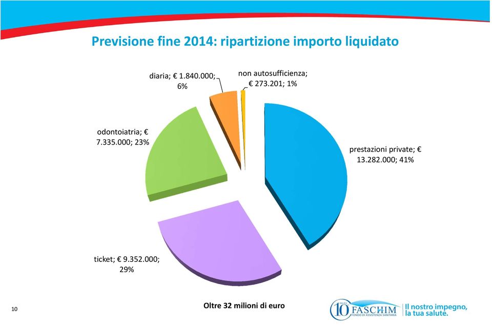 201; 1% odontoiatria; 7.335.