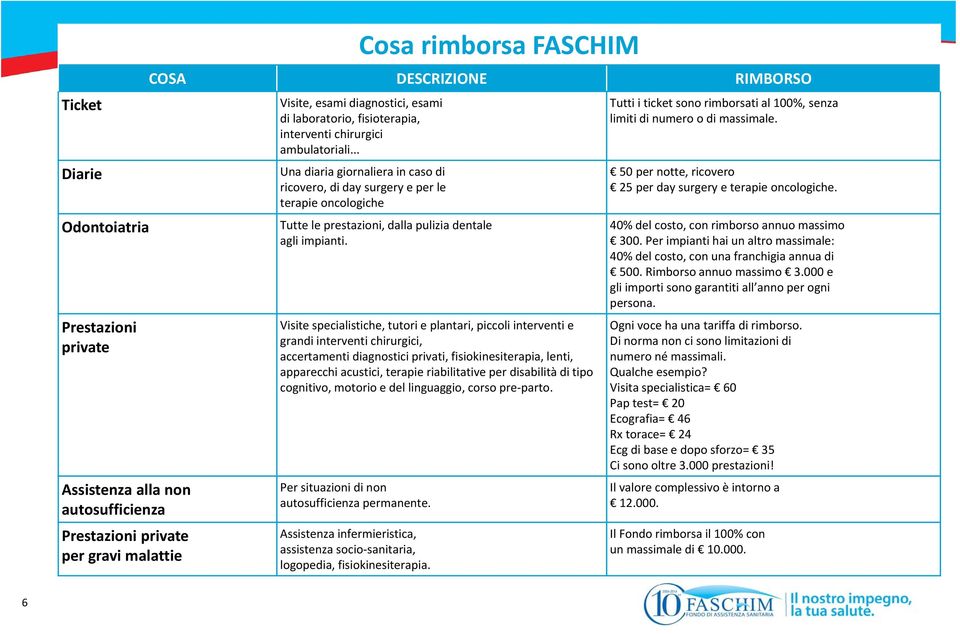 .. Una diaria giornaliera in caso di ricovero, di day surgery e per le terapie oncologiche Tutte le prestazioni, dalla pulizia dentale agli impianti.