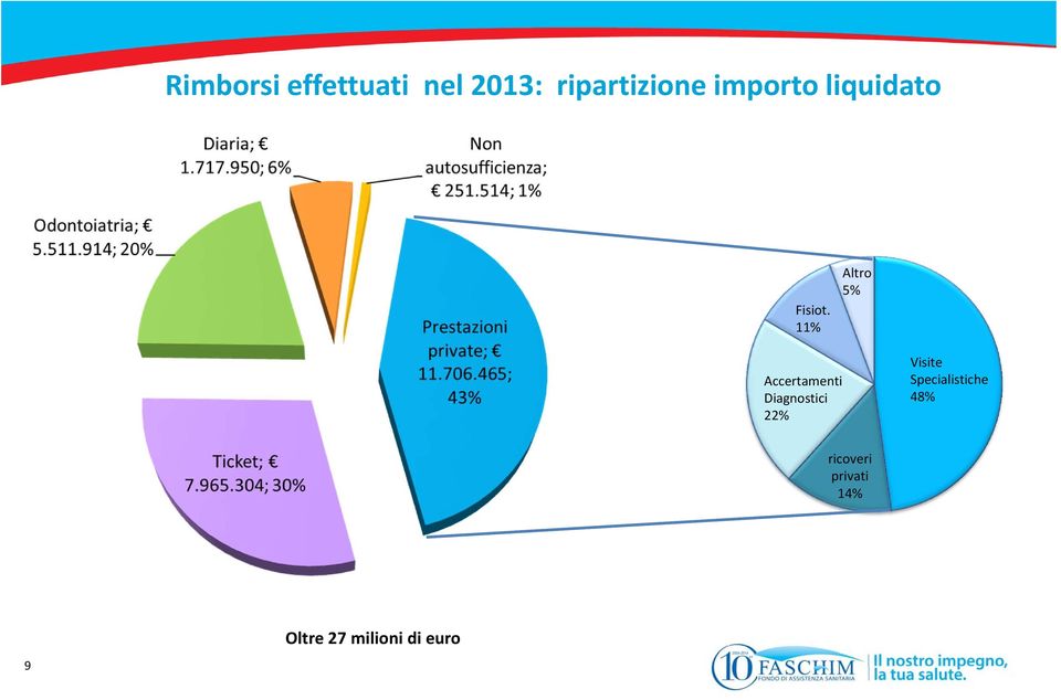 11% Altro 5% Accertamenti Diagnostici 22%