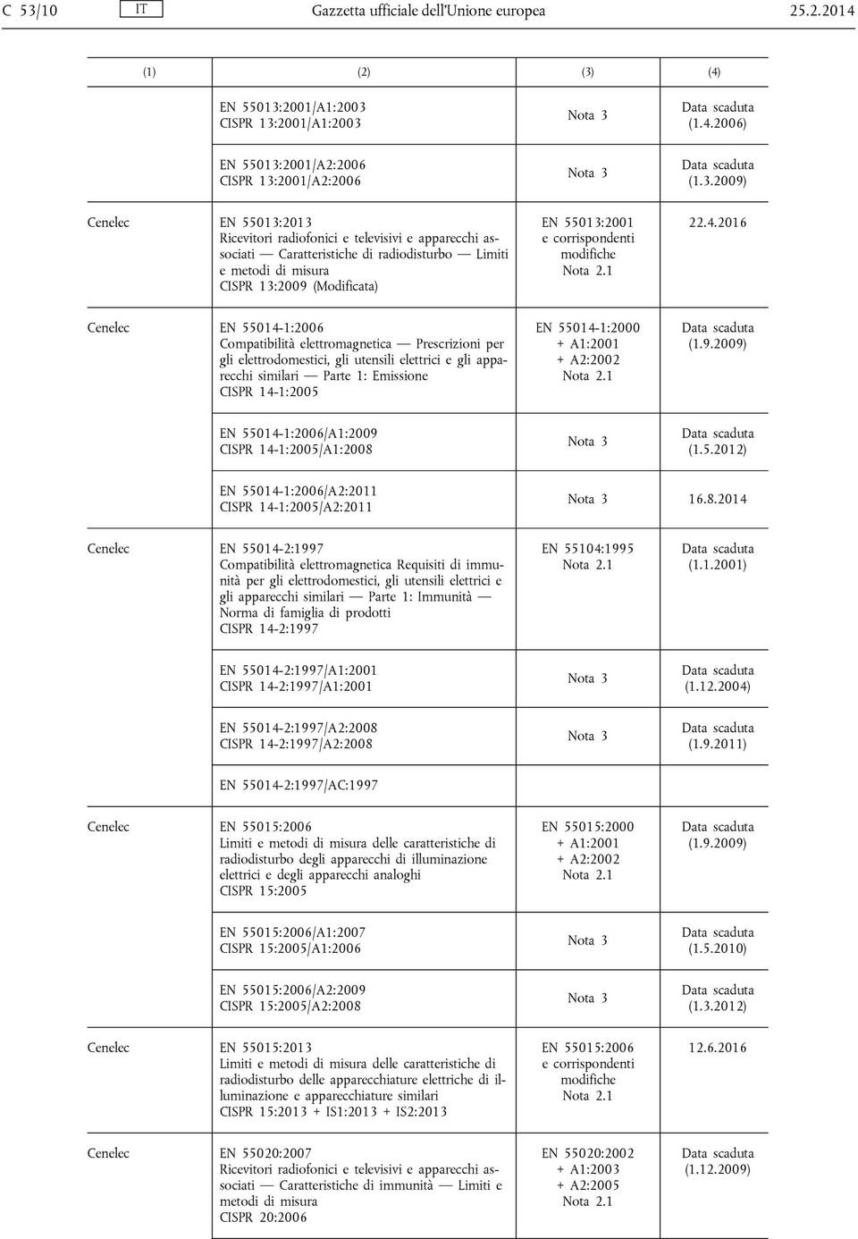 2016 Cenelec EN 55014-1:2006 Compatibilità elettromagnetica Prescrizioni per gli elettrodomestici, gli utensili elettrici e gli apparecchi similari Parte 1: Emissione CISPR 14-1:2005 EN 55014-1:2000