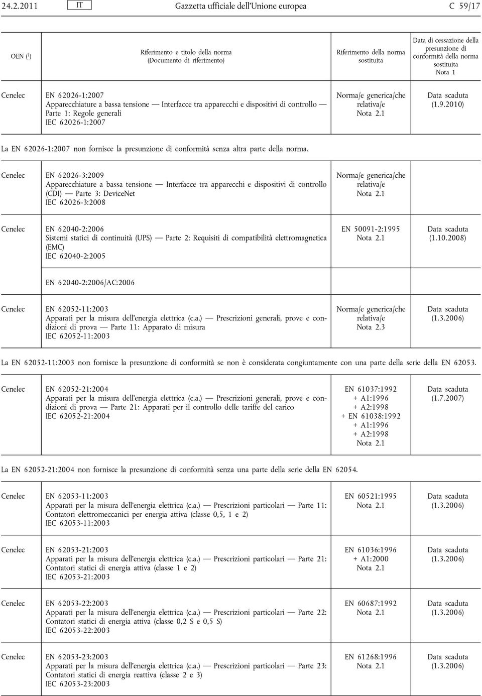 Cenelec EN 62026-3:2009 Apparecchiature a bassa tensione Interfacce tra apparecchi e dispositivi di controllo (CDI) Parte 3: DeviceNet IEC 62026-3:2008 Cenelec EN 62040-2:2006 Sistemi statici di